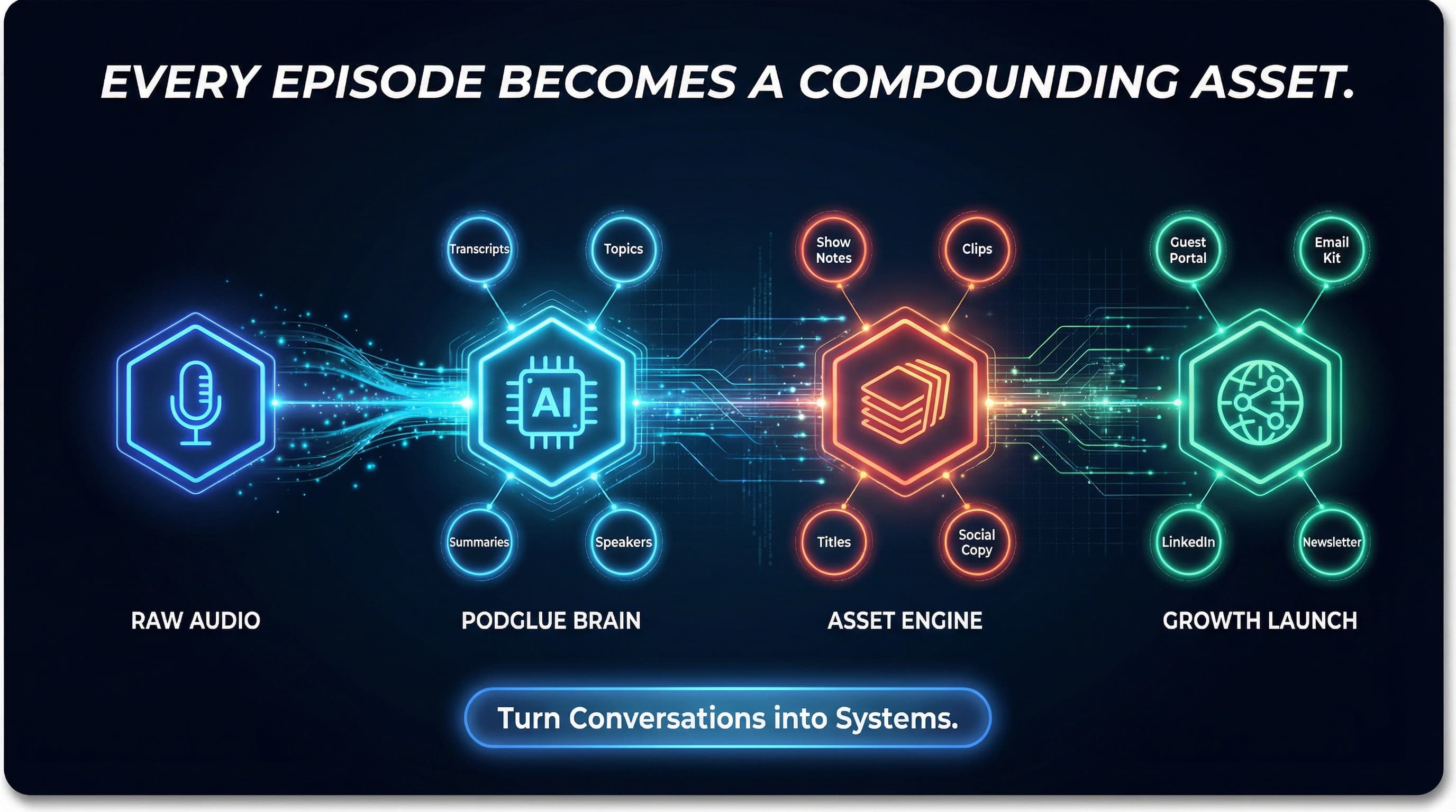 Episode journey from conversation to assets