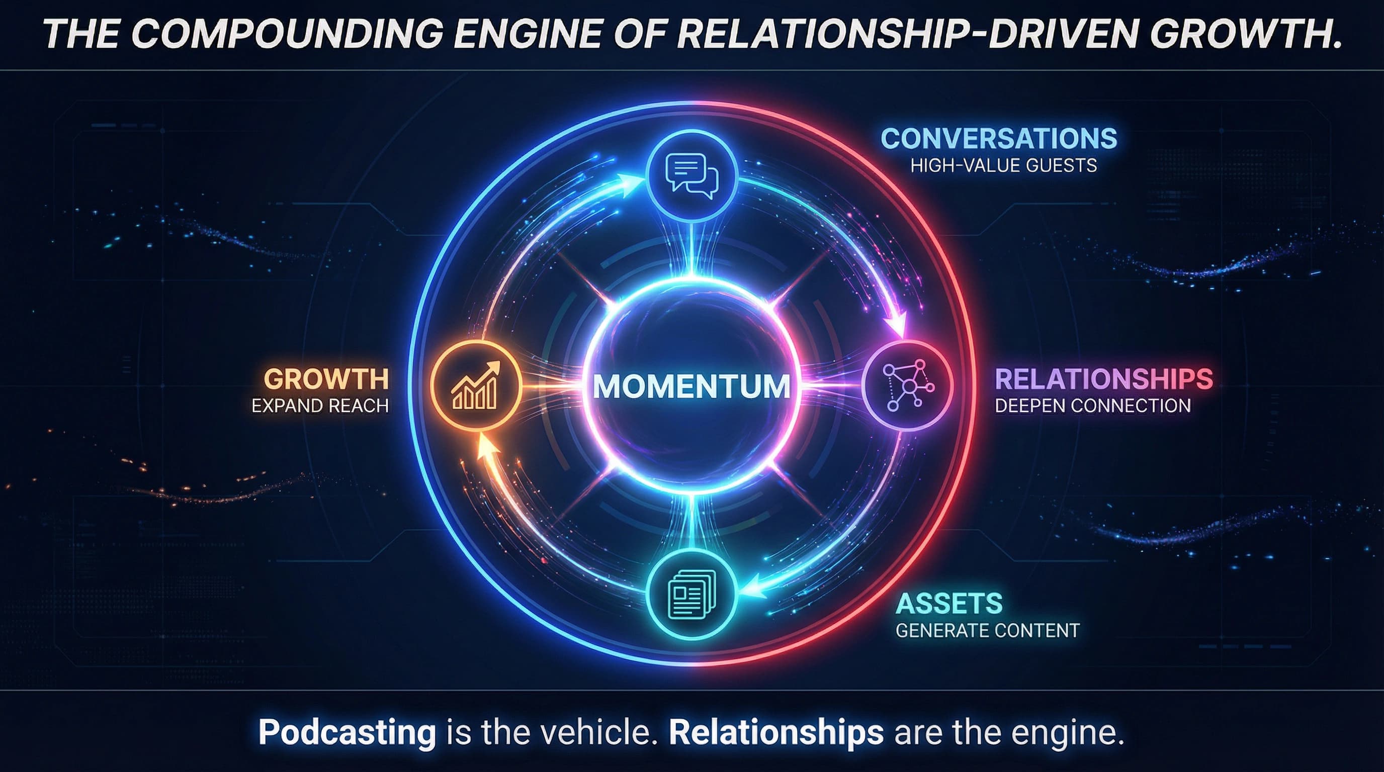 The compounding engine of relationship-driven growth