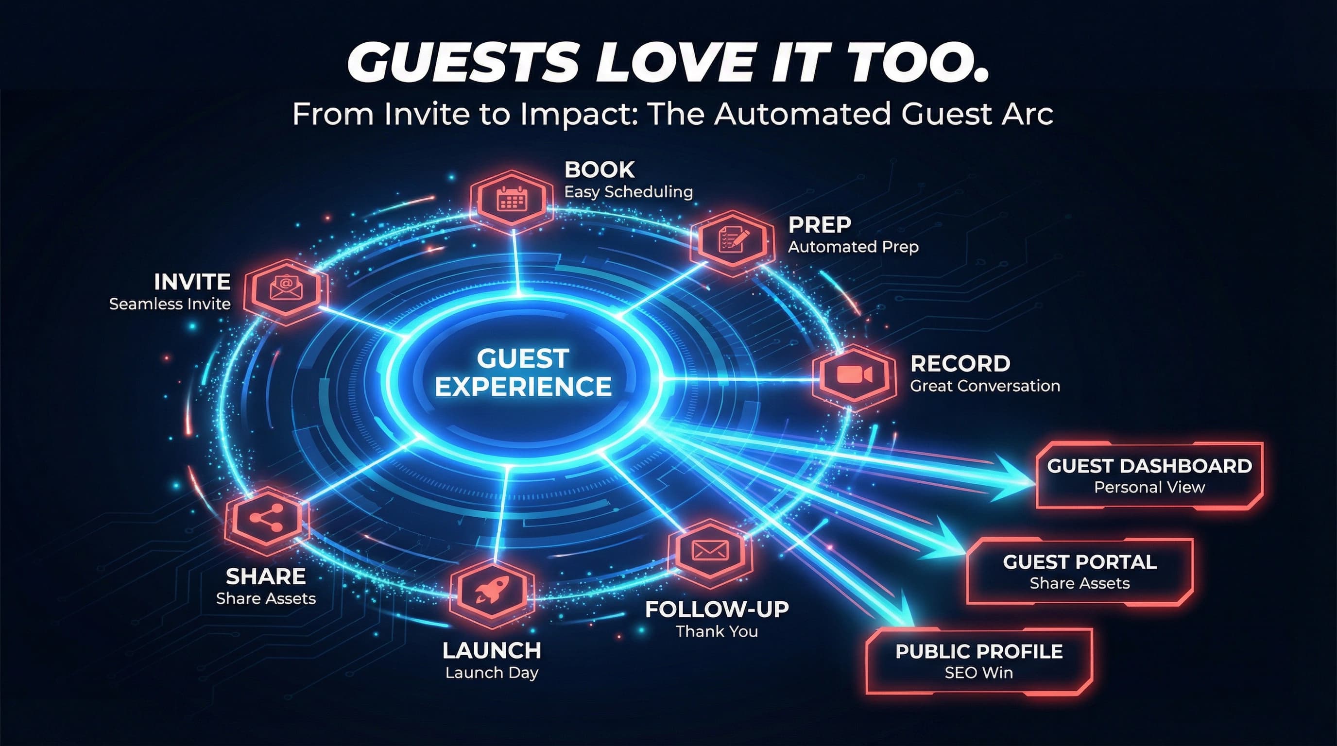 Guest journey from booking to promotion