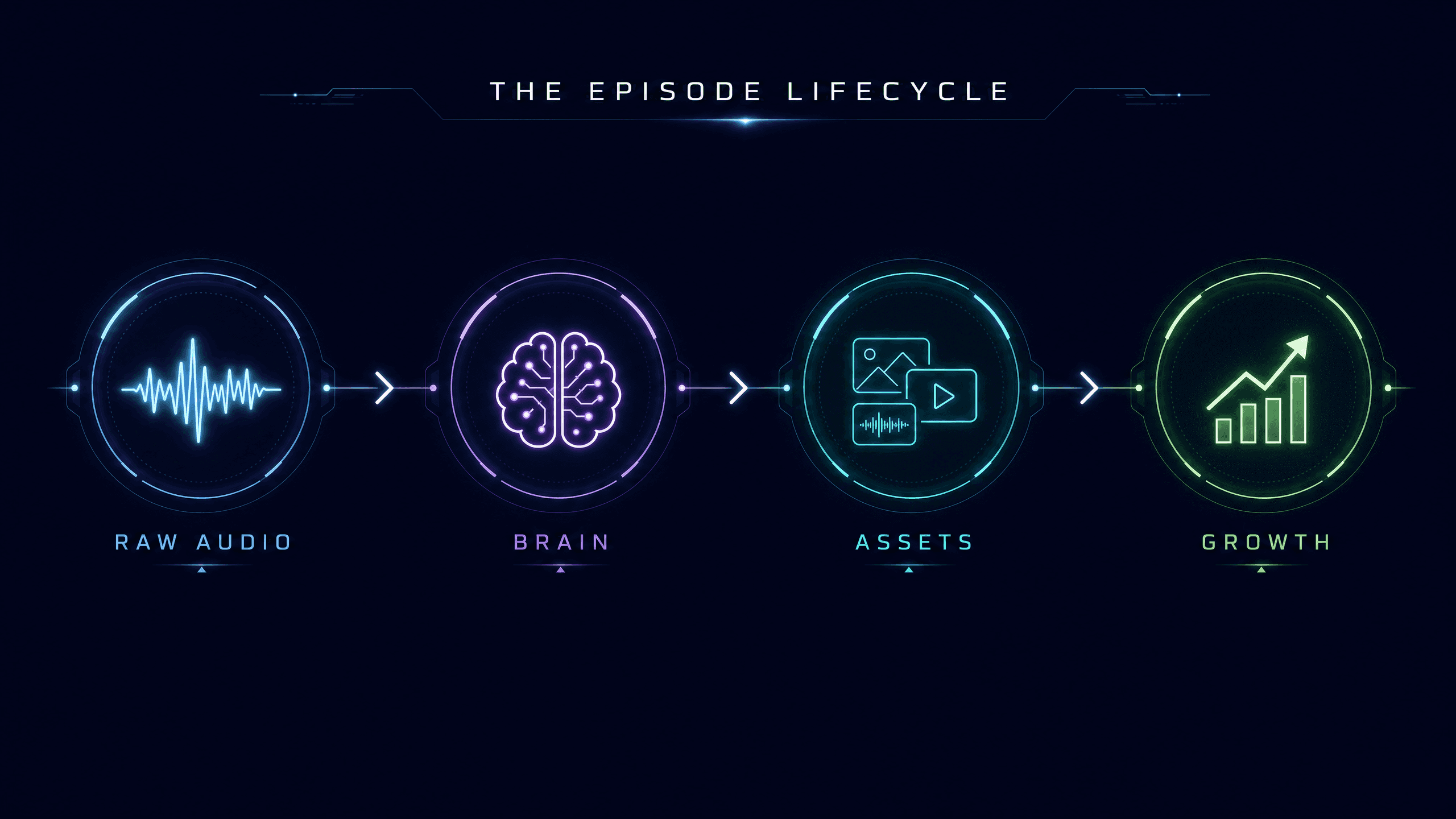 Episode journey from conversation to assets