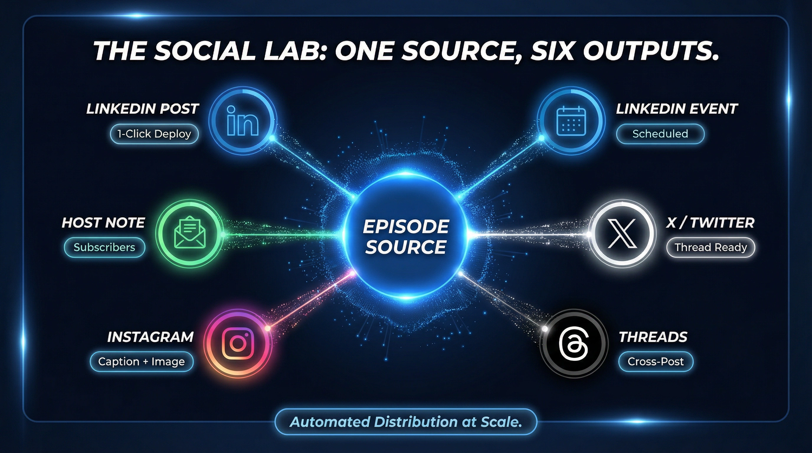 Social Lab Ecosystem architecture map